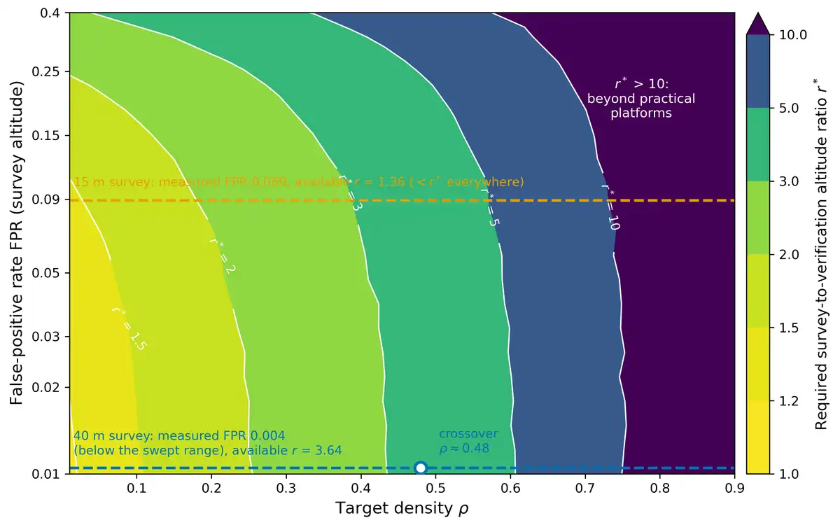 Break-even map from the paper: the altitude ratio needed for the survey-then-verify strategy to win, over target density and false-positive rate