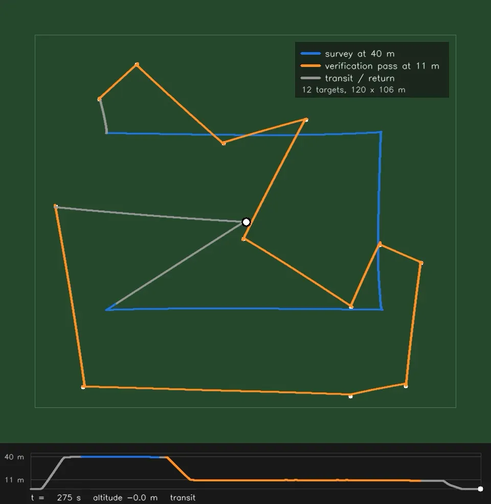 Flight path from the simulation: survey legs at 40 m in blue, verification passes at 11 m in orange, over twelve targets in a 120 by 106 m field